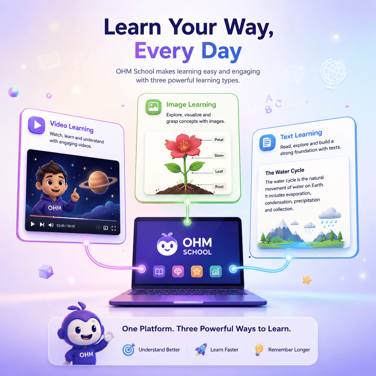 OHM School learning modes showing video learning, image learning, and text learning connected to one platform